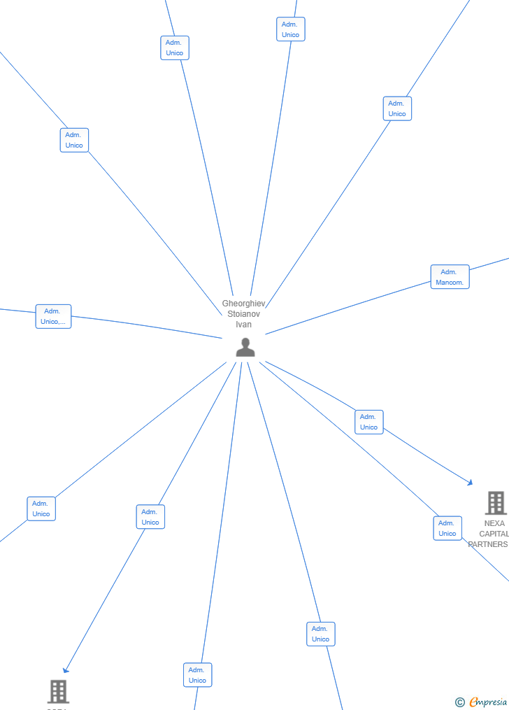 Vinculaciones societarias de SKY DEVELOPMENT PROJECT PARTNERS SL