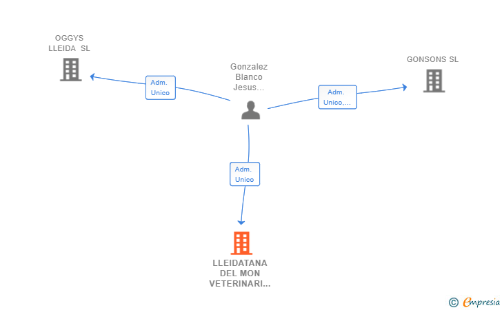 Vinculaciones societarias de LLEIDATANA DEL MON VETERINARI SL