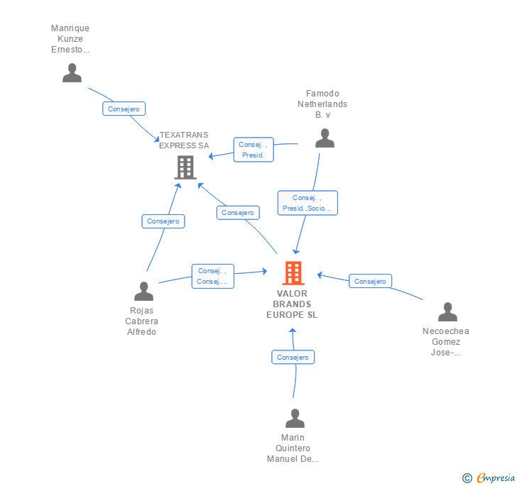 Vinculaciones societarias de VALOR BRANDS EUROPE SL