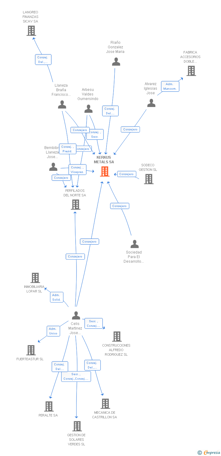 Vinculaciones societarias de KERKUS METALS SA