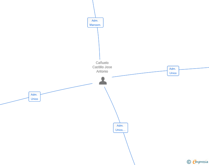 Vinculaciones societarias de CC & CS CORPORATE SL