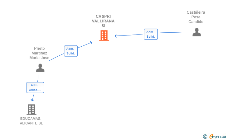 Vinculaciones societarias de CASPRI VALLIRANA SL