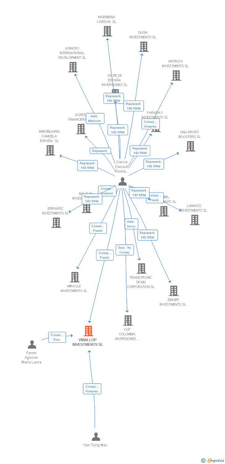 Vinculaciones societarias de VINALLOP INVESTMENTS SL