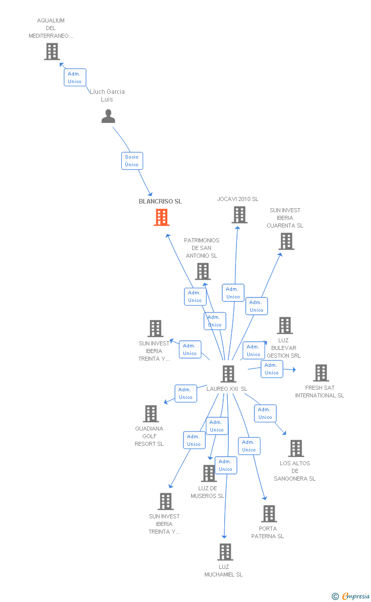 Vinculaciones societarias de BLANCRISO SL