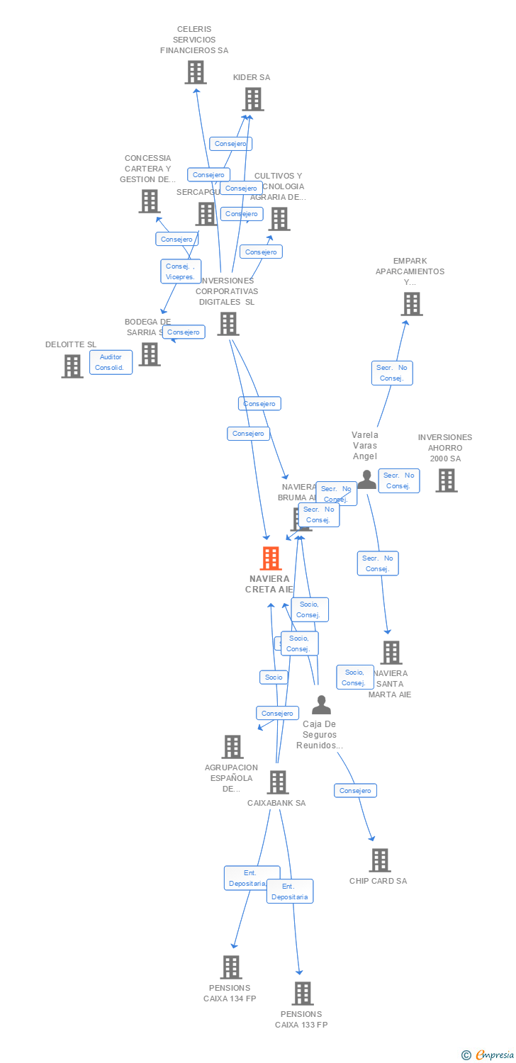 Vinculaciones societarias de NAVIERA CRETA AIE