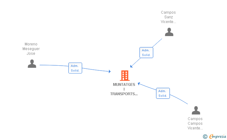 Vinculaciones societarias de MUNTATGES I TRANSPORTS EL PORTELL SL