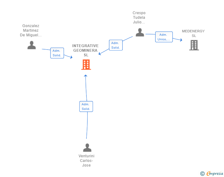 Vinculaciones societarias de INTEGRATIVE GEOMINERA SL