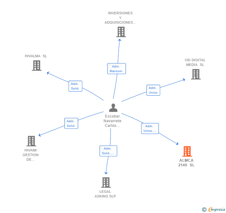 Vinculaciones societarias de ALMCA 2140 SL