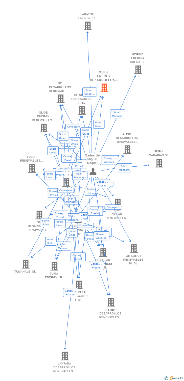 Vinculaciones societarias de GLIDE ENERGY DESARROLLOS RENOVABLES XI SL