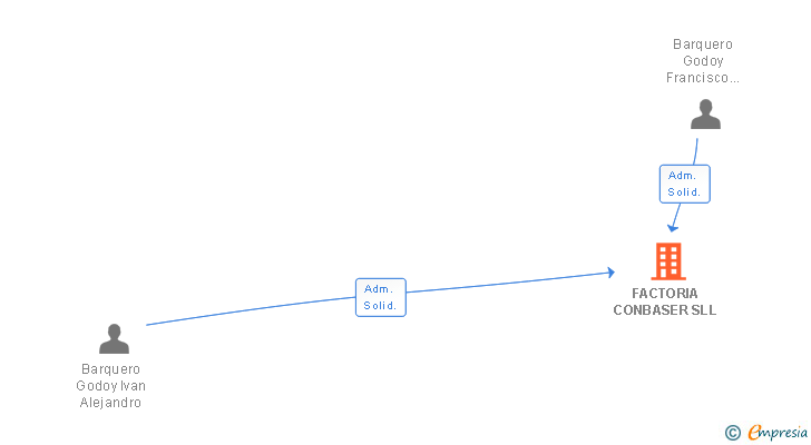 Vinculaciones societarias de FACTORIA CONBASER SLL