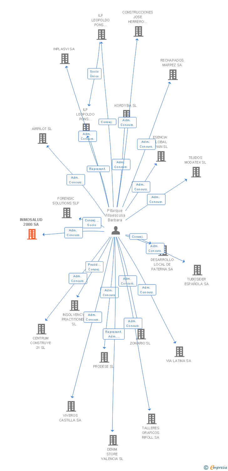 Vinculaciones societarias de INMOSALUD 2000 SA