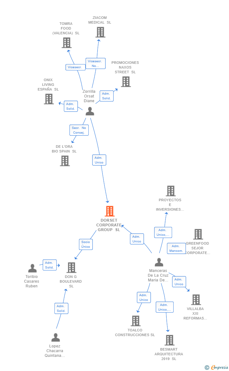 Vinculaciones societarias de DORSET CORPORATE GROUP SL