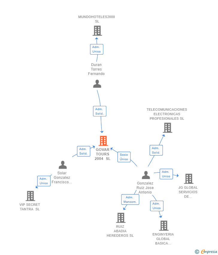Vinculaciones societarias de GOVAR TOURS 2004 SL
