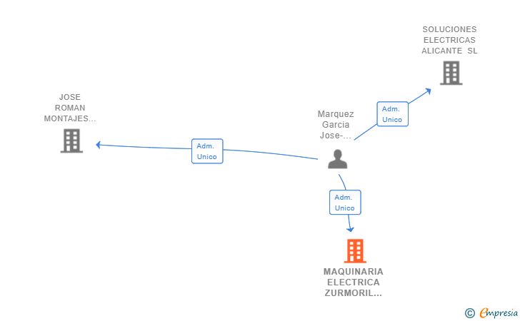 Vinculaciones societarias de MAQUINARIA ELECTRICA ZURMORIL SL