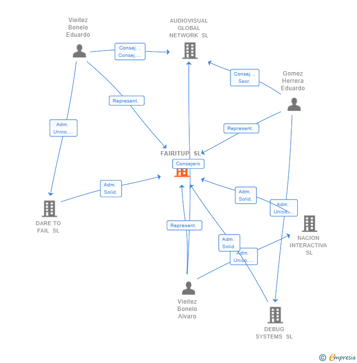 Vinculaciones societarias de FAIRITUP SL