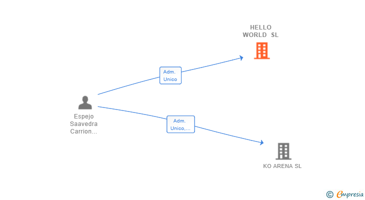 Vinculaciones societarias de HELLO WORLD SL