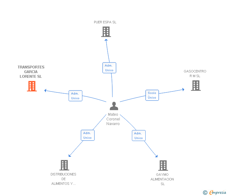 Vinculaciones societarias de TRANSPORTES GARCIA LORENTE SL