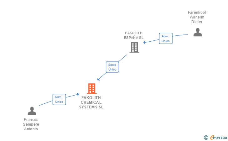 Vinculaciones societarias de FAKOLITH CHEMICAL SYSTEMS SL