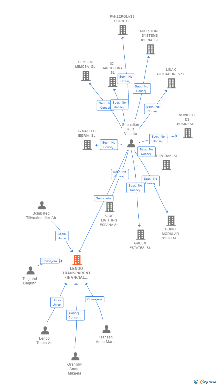 Vinculaciones societarias de LENDO TRANSPARENT FINANCIAL COMPARISON SERVICES SL (EXTINGUIDA)