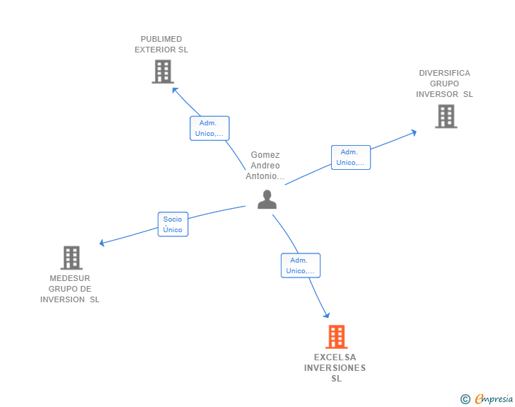 Vinculaciones societarias de EXCELSA INVERSIONES SL