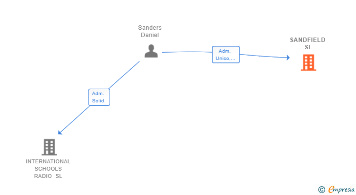Vinculaciones societarias de SANDFIELD SL
