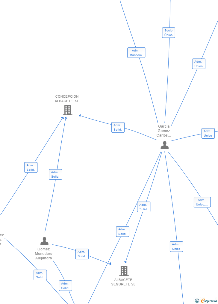 Vinculaciones societarias de COCTELES PICOFINO SL