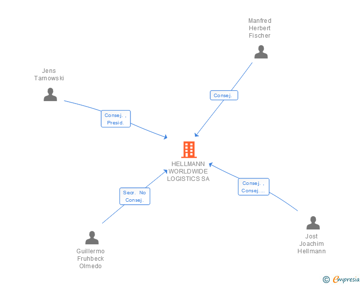 Vinculaciones societarias de HELLMANN WORLDWIDE LOGISTICS SA