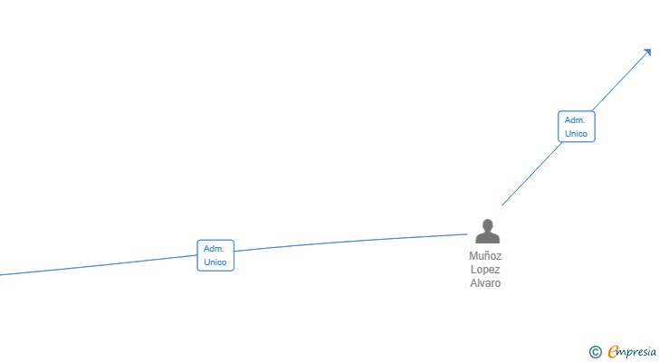 Vinculaciones societarias de ML FLIPPING SA