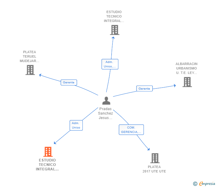 Vinculaciones societarias de ESTUDIO TECNICO INTEGRAL DE TERUEL SL INTERCONTROL LEVANTE SA PRIMERA UTE
