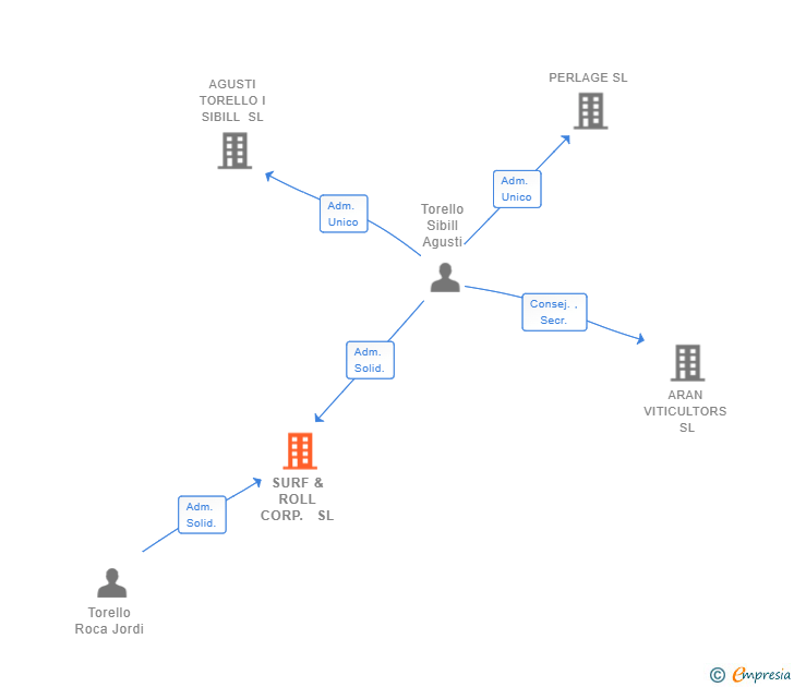 Vinculaciones societarias de SURF & ROLL CORP. SL