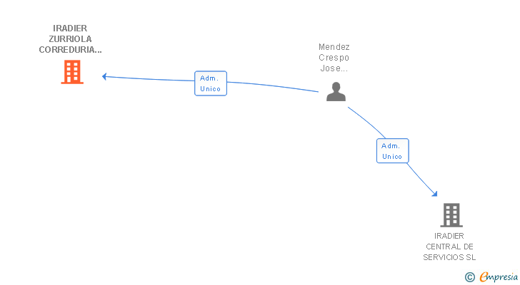 Vinculaciones societarias de IRADIER ZURRIOLA CORREDURIA DE SEGUROS SL