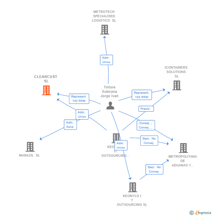 Vinculaciones societarias de CLEARCUST SL