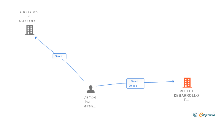 Vinculaciones societarias de PELLET DESARROLLO E INNOVACION DE CARRION SL