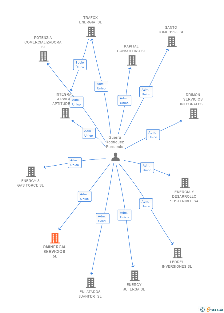 Vinculaciones societarias de OMINERGIA SERVICIOS SL