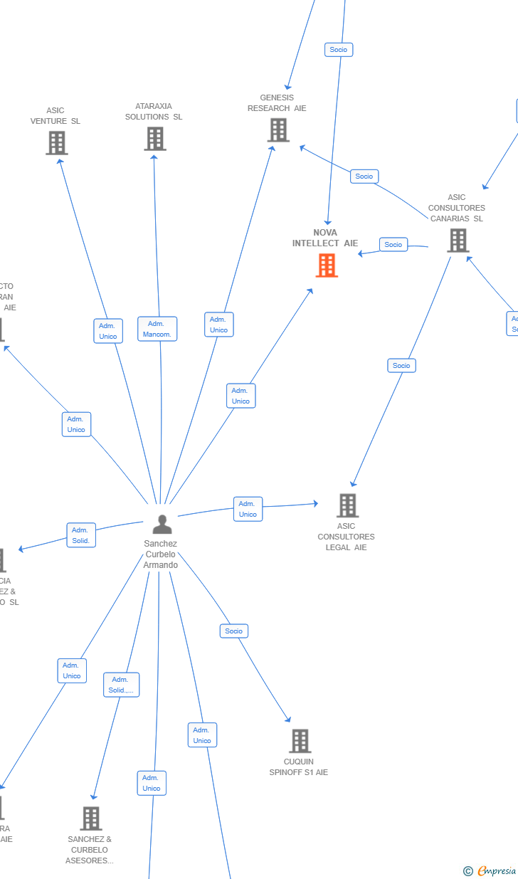 Vinculaciones societarias de NOVA INTELLECT AIE