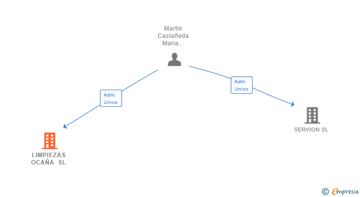Vinculaciones societarias de LIMPIEZAS OCAÑA SL
