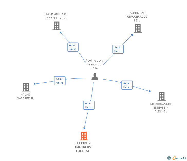 Vinculaciones societarias de BUSSINES PARTNERS FOOD SL