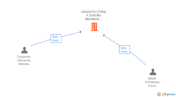 Vinculaciones societarias de ARQUITECTURA Y DISEÑO MASNOU SCIV