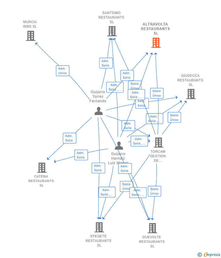 Vinculaciones societarias de ALTRAVOLTA RESTAURANTS SL