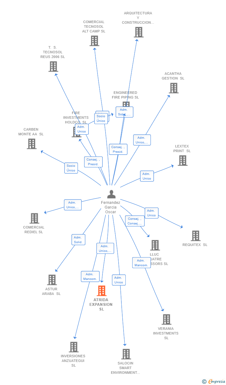 Vinculaciones societarias de ATRIDA EXPANSION SL