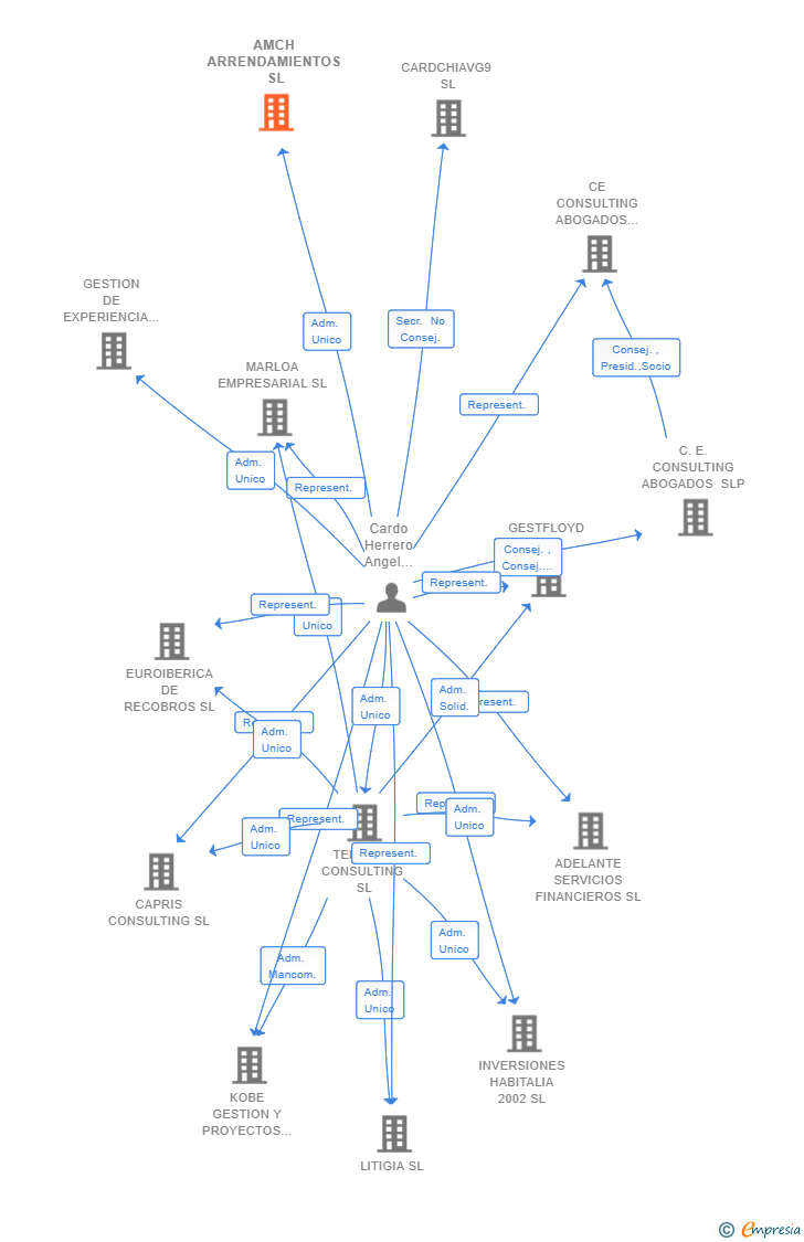 Vinculaciones societarias de AMCH ARRENDAMIENTOS SL