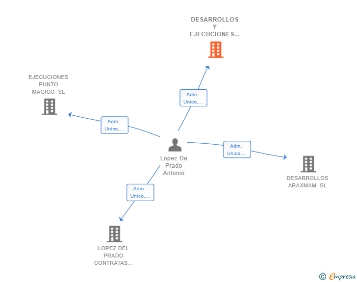 Vinculaciones societarias de DESARROLLOS Y EJECUCIONES DE PRADO SL