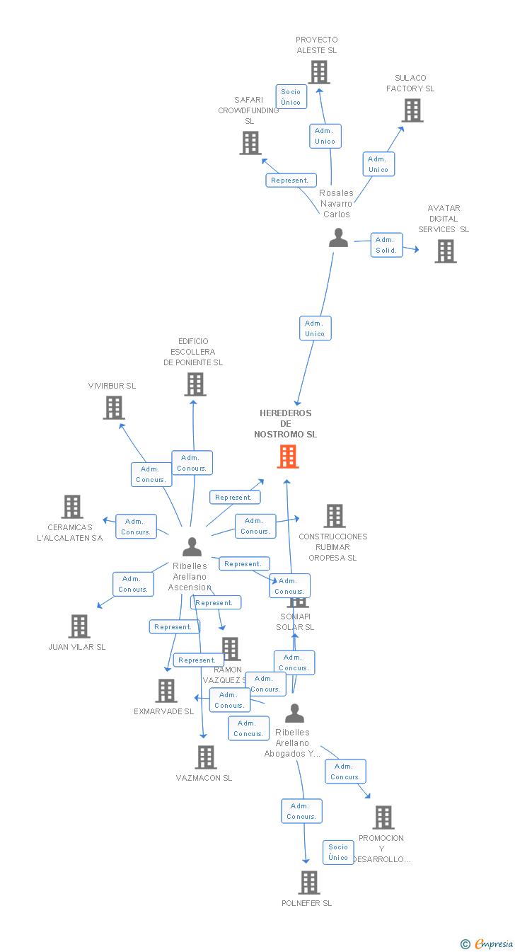 Vinculaciones societarias de HEREDEROS DE NOSTROMO SL