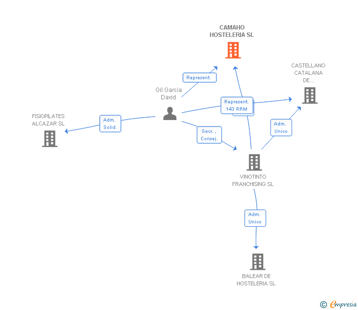 Vinculaciones societarias de CAMAHO HOSTELERIA SL