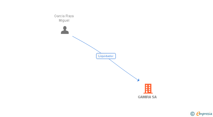 Vinculaciones societarias de GAMIRA SA