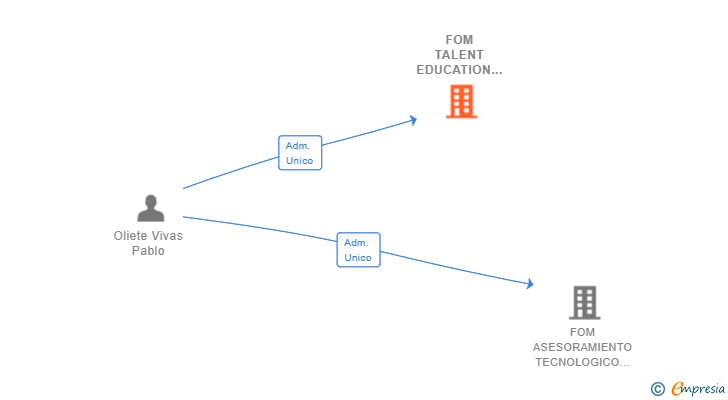 Vinculaciones societarias de FOM TALENT EDUCATION SL