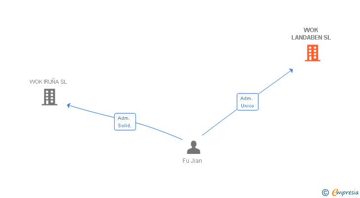 Vinculaciones societarias de WOK LANDABEN SL
