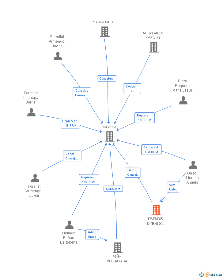 Vinculaciones societarias de ESTUDIS DINOU SL