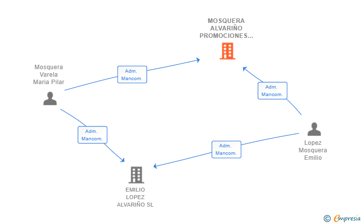 Vinculaciones societarias de MOSQUERA ALVARIÑO PROMOCIONES SL