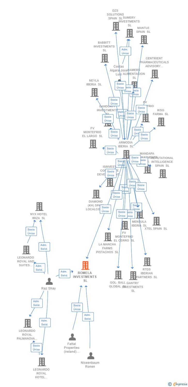 Vinculaciones societarias de ROMELA INVESTMENTS SL
